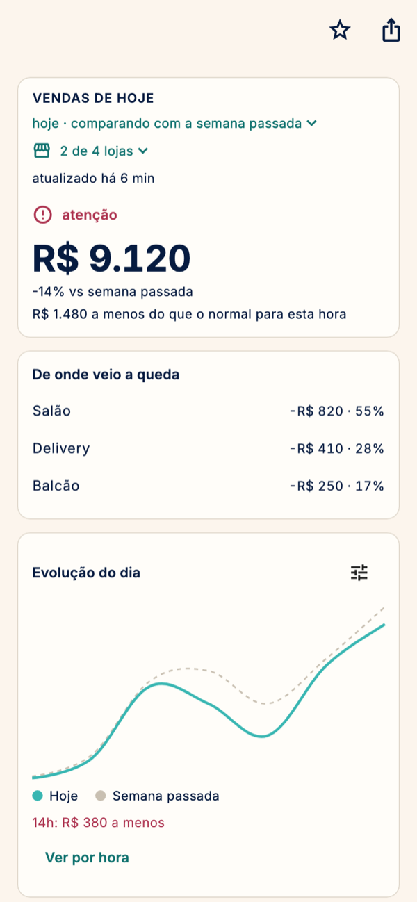 Metria indicator detail screen, breaking down where the drop came from alongside the chart for the day. The app interface is in Portuguese.