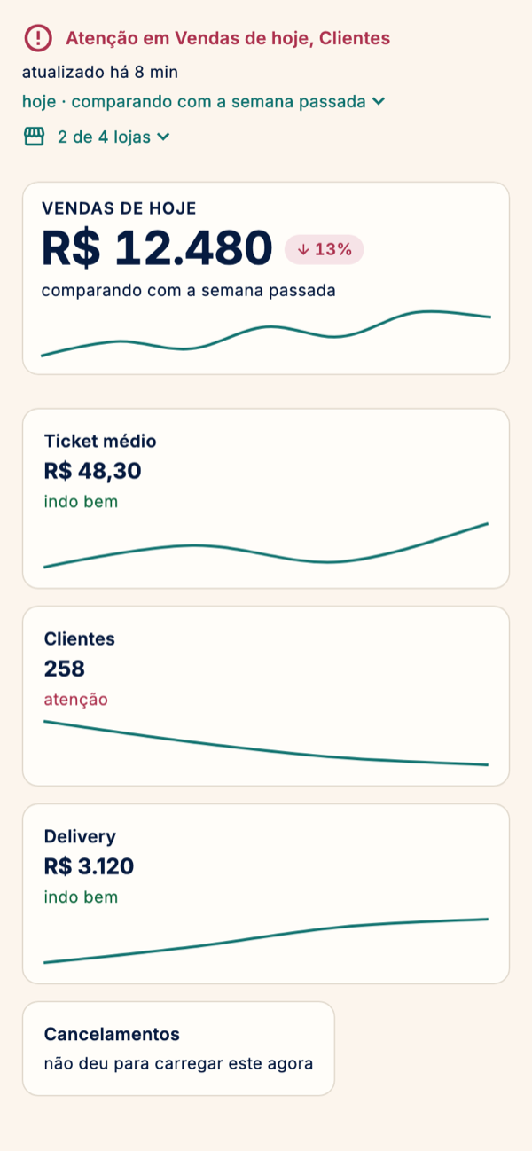 Metria home screen, with the verdict for the day at the top and one card per indicator: today's sales, average ticket, customers and delivery. The app interface is in Portuguese.